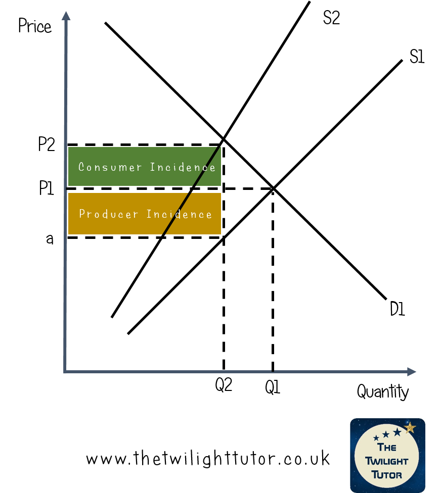 Ad Valorem Indirect Tax Diagram showing incidence of tax on the consumer and producer