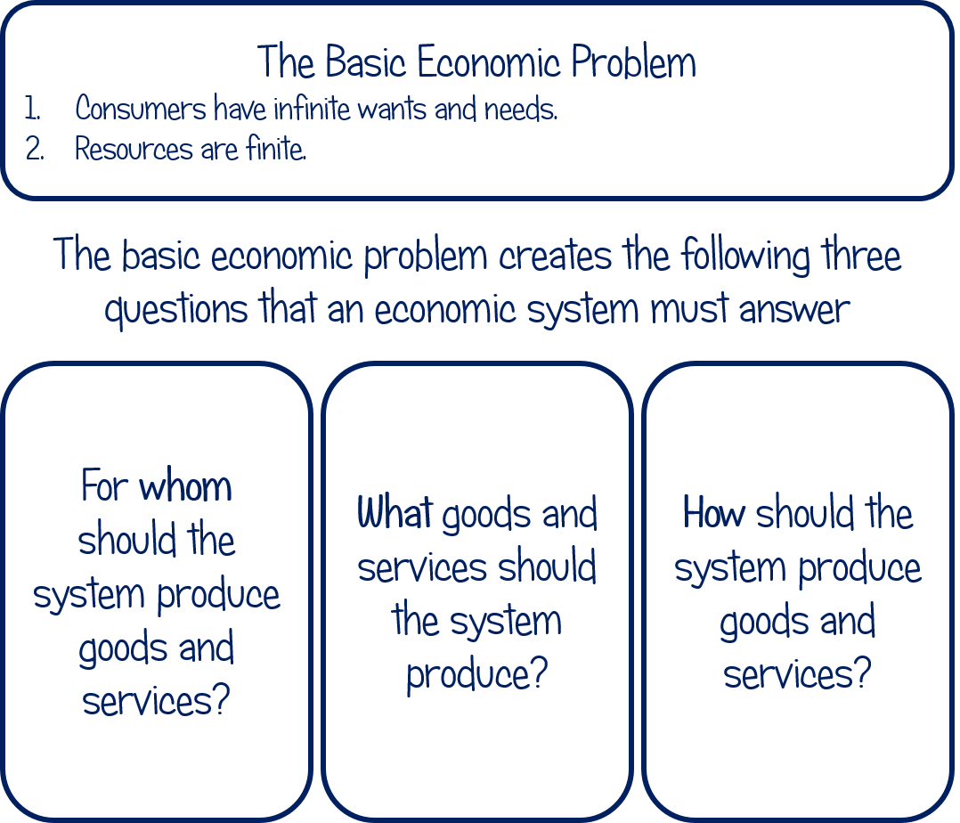 The diagram shows the basic economic problem at the top. underneat there are three boxes that outline the fundamental questions that an economic system must answer which arise from the economic problem. 1 - For whom, 2 - what should be produced? 3 - How should it be produced?