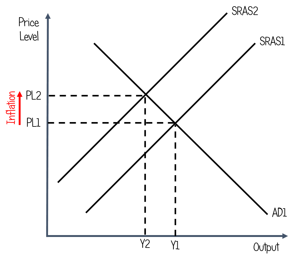 the diagram illustrates cost push inflation. the diagram includes one downward sloping aggregate demand curve and two upward sloping short run aggregate supply curves. as the short run aggregate supply curve shifts left it causes inflation which is measured against the y axis.