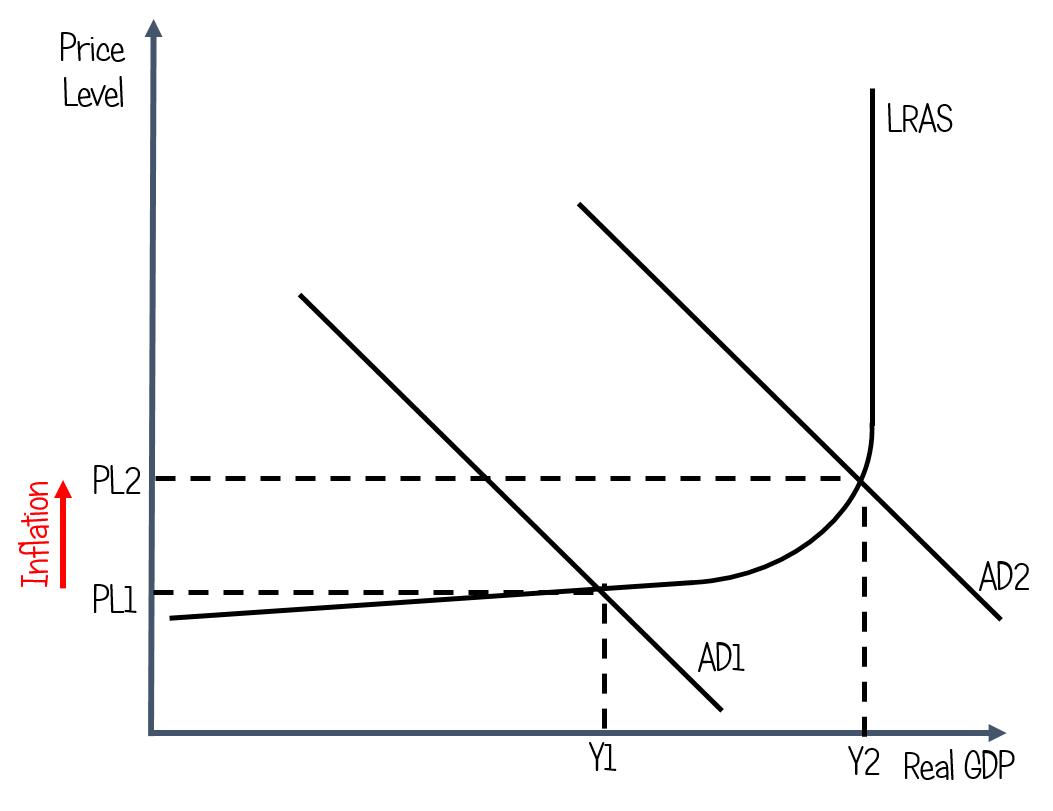 The diagram shows demand pull inflation. the diagram includes an upward sloping long run aggregate supply curve and a downward sloping aggragate demand curve. the aggregate demand curve shifts to the right and this illustrates inflation measured against the y axis.