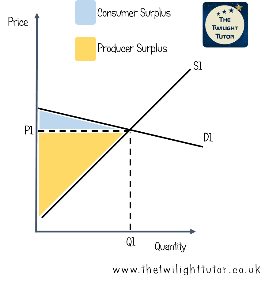 supply and demand diagram showing an elastic demand curve