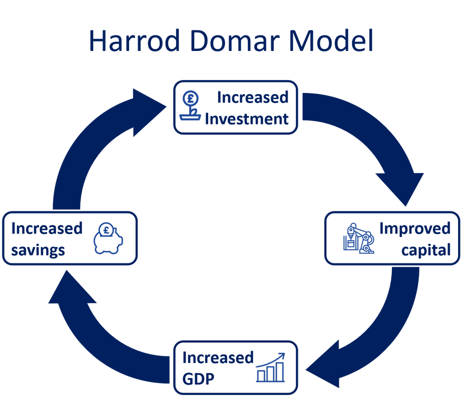 The image shows a diagram of the harrod domar model. when savings rate increase, this leads to increased investment, this leads to improved capital which causes an increase in economic growth.  This growth returns to the beginning of the cycle in increasing savings rates.