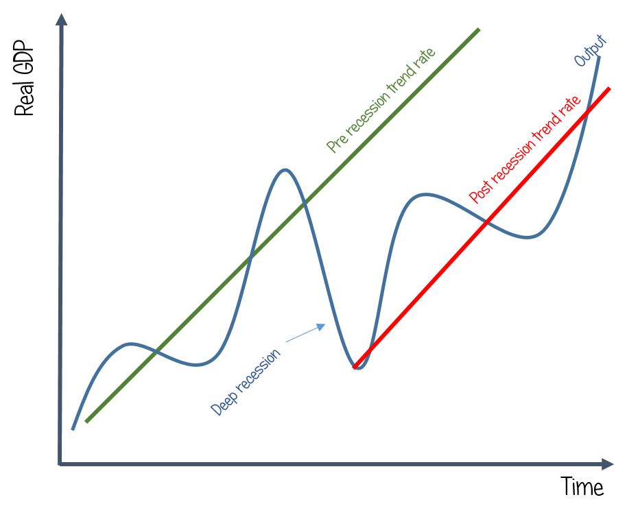 The image shows an economic cycle experiencing a deep recession. Once the recession is over and the economy recovers the economy s now growing at a lower trend rate of growth due to the damage done by the recession.