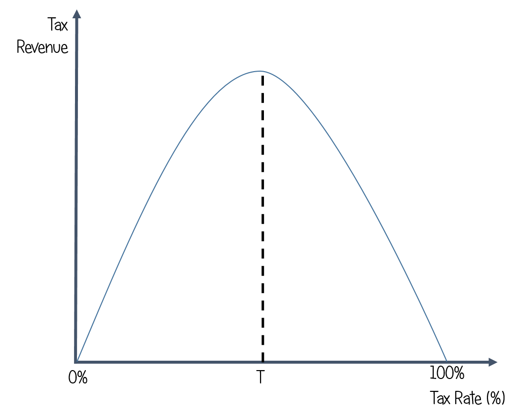 This is a diagram showing the The Laffer Curve showing the optimal tax rate (T). the laffer curve slopes upwards from zero perent tax rate showing the increase in tax revenue gained. Once the optimal tax rate is reached the curve slopes back towards the x axis as tax revenue now starts to fall.