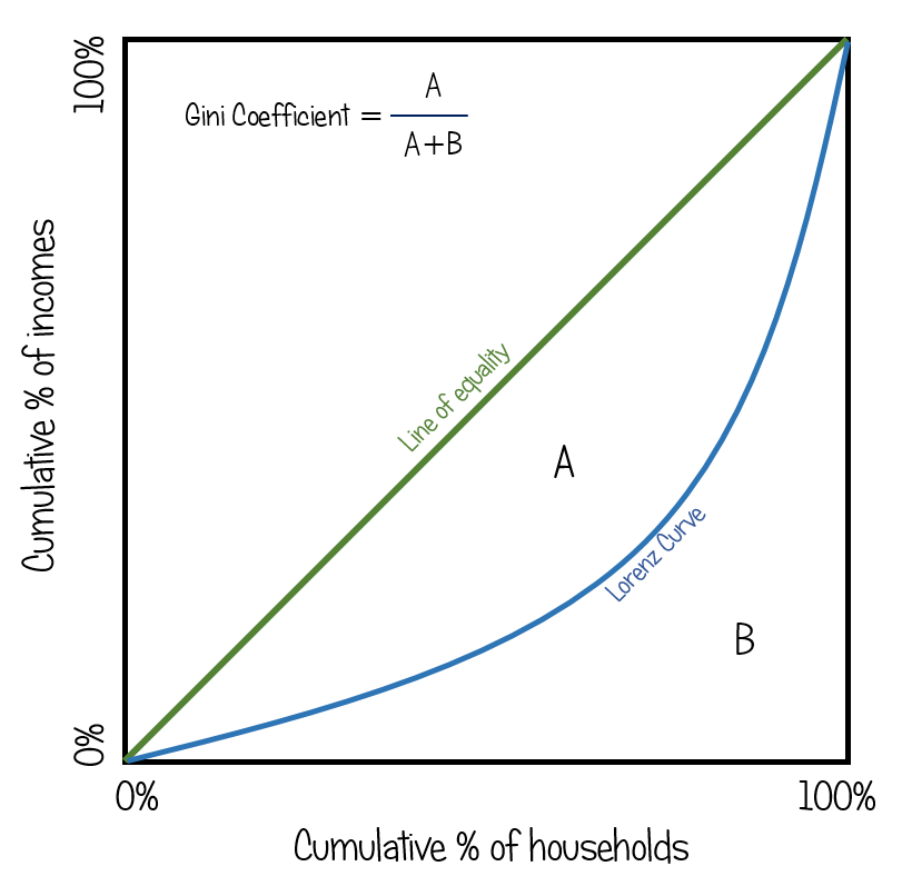 The diagram of the lorenz curve plots the cumulative percentage of incomes against the cumulative percentage of households to highlight income inequality. The diagram includes both a line of equality and a lorenz curve showing inequal distribution of income.