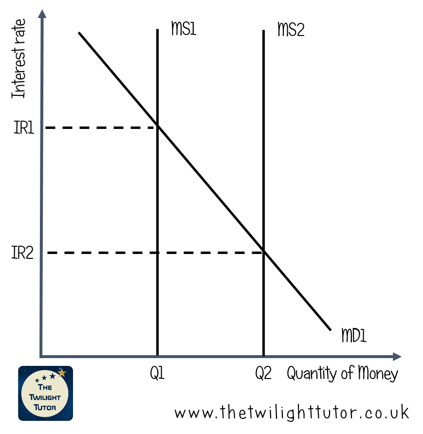 the image shows a money supply diagram. the supply on money is a vertical, perfetly inealstic supply, as the central bank fixes the amount of money in circulation.  The other curve inthe diagram is a demand for money curve which slopes downwards. the interest rate is measured onthe y axis.