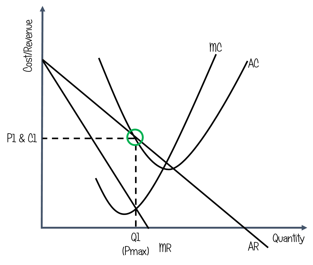 the diagram shows the normal profitws being made by a firm in imperfect competition. the diagram shows the profit maximisation output where the marginal cost intersects the marginal revenue curve. at this point the average costs are equal to the marginal costs. the marginal revenue curve slopes downwards and averaqge revenue curve slopes downwards above marginal revenue.