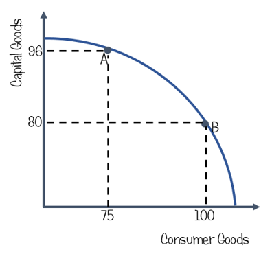 The PPF curve shows the relationship between capital and consumer goods. If this economy produces 16 more capital goods teh diagram shows an opportunity cost of 25 consumer goods.