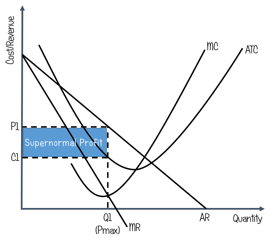 the diagram shows the profit maximisation point in imperfect comepetion where the upward sloping marginal cost surve intersects the downward sloping marginal revenue curve. the resulting supernormal profit is highlighted blue.