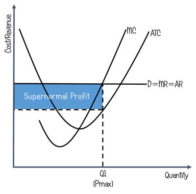 the diagram shows the profit maximisation point where the upward sloping marginal cost curve intersects the horizontal marginal revenue curve. the supernormal profit is highlighted in blue.