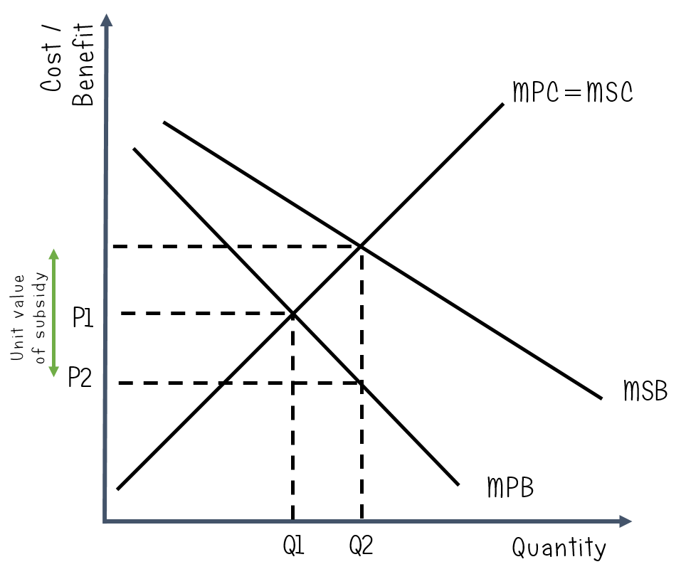 the diagram shows a positive externality in consumption. the unit value of the subsidy is the vertical distance between the marginal private benefit and the marginal social benefit at Q2.