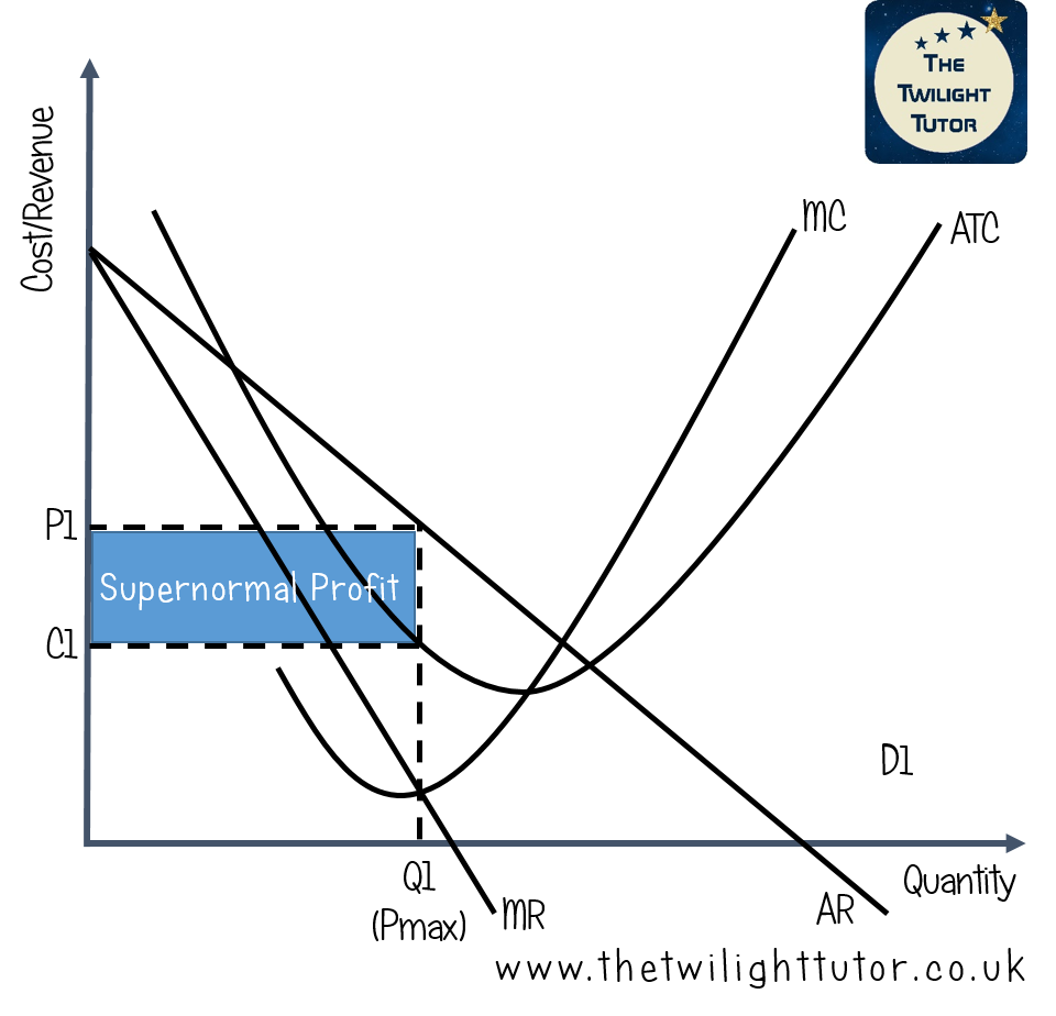 diagram showing supernormal profits being made by a firm in a monopoly market
