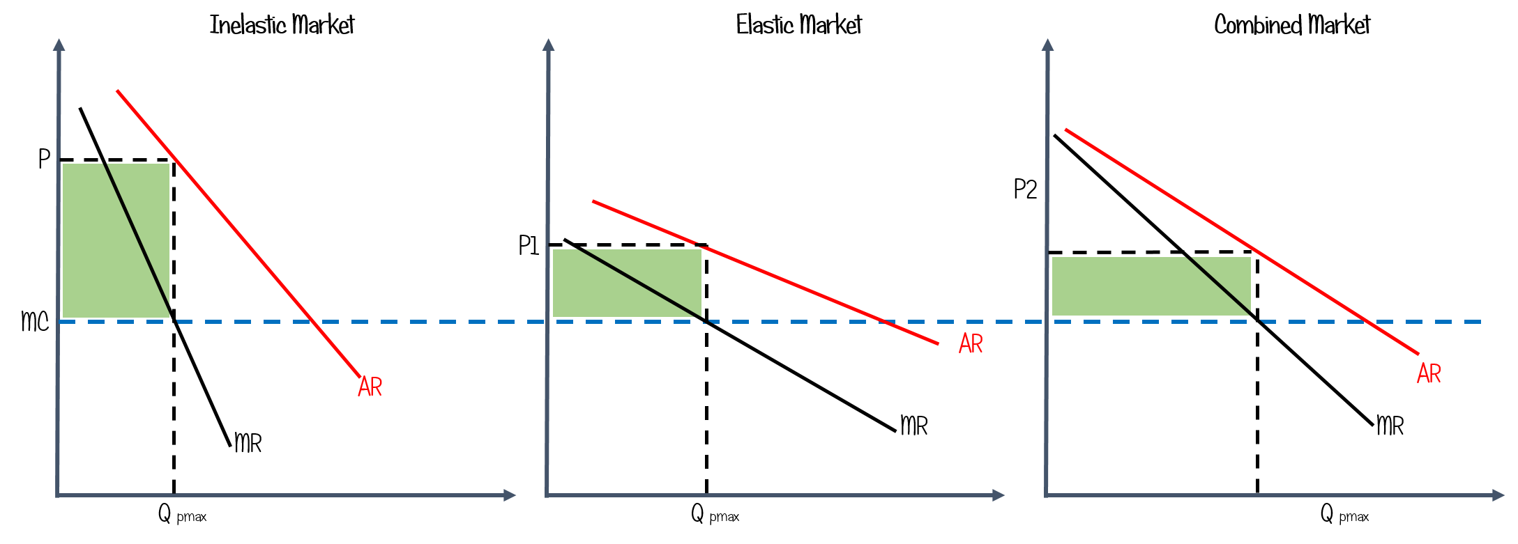 The diagram shows three individual market diagrams. The first is an inelastic market, the second an elastic market and the third is a market combined from the other two. The diagram shows that by charging two different groups of consumers two different prices then supernormal profits can be maximised in the combined market.