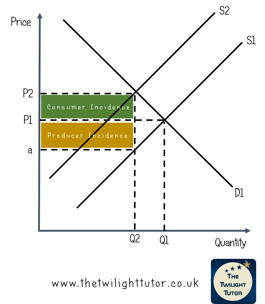 Unit Indirect Tax Diagram showing incidence of tax on the consumer and producer